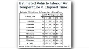 In the last two examples, even though you're not asking what temperature is, the answer will probably be: This Is The Temperature Outside Vs The Temperature Inside Your Car 9news Com