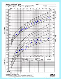 Cogent Baby Growth Chart Weight And Length Head