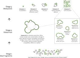 Accretion Theory Of Ideation Evaluation Regimes For Ideation Stages Design Science Cambridge Core