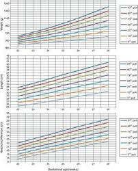 New Population Growth Curves In Spanish Extremely Preterm