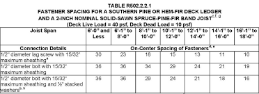 deck ledger bolting by the code fine homebuilding