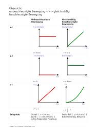 Ubersicht Unbeschleunigte Bewegung Gleichmassig Beschleunigte Bewegung Unterrichtsmaterial Im Fach Physik Physik Lernen Physik Lernen Tipps Schule
