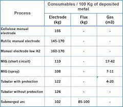 Calculate Man Hours How To Estimate An Offer And Manage New Projects Electric Arc Welding Construction Estimator Mold Release