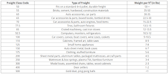 Freight Class Table Related Keywords Suggestions Freight