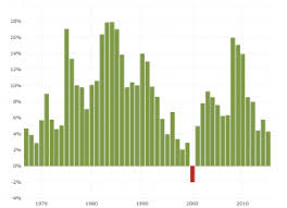 National Debt By President Macrotrends