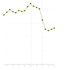Bohužel se brzy ukázalo, že dlouhodobá péče byla mnohem dražší a tento program byl zrušen. Obamacare Turns 10 Here S A Look At What Works And Doesn T The New York Times
