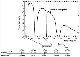 Radar Course 3 Electromagnetic Spectrum Course 2 Ers