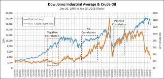 How Much Do Oil Prices Affect The Stock Market Stock Market Dow Jones Stock Quotes