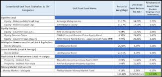Both etfs and unit trusts carry risks. Epf Investment Portfolio Vs Unit Trust Portfolio Which One Is Better Invest Made Easy I3investor