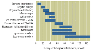 Efficacy Comparison Among Lamps On The Market Efficacy Is