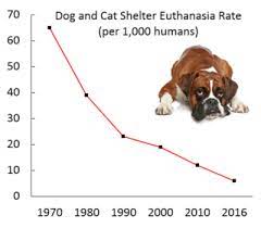 Euthanasia that includes aftercare, or transporting the pet's remains to a facility for cremation and with the ashes either scattered or returned in an urn, costs between $400. The Puzzling Geography Of Animal Shelter Dog Euthanasia Psychology Today