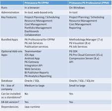 Primavera P6 Ppm Vs Primavera P6 Eppm What Is The Difference