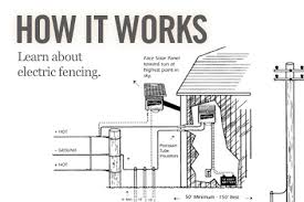 An electric fence circuit is made on a larger scale. Dare Products Inc 70 Years Of Electric Fencing
