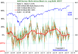 Spy And Markets At Record Highs While Investor Sentiment