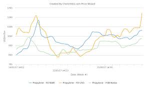 Supply Concerns Boost Propylene Prices Across Globe