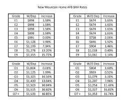 Officials Set Military Housing Allowance Rates For 2009