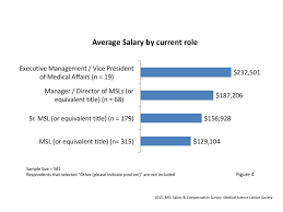 Of course, as is the case for most medical specialties, the oncologist salary and job description require an that is much greater than the 8% national average. Study Reveals Average Salary And Starting Salary Levels For Both Medical Science Liaisons And Msl Management In The U S The Msl