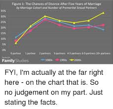 Figure 1 The Chances Of Divorce After Five Years Of Marriage