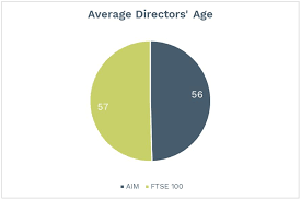Put into its simplest term, the ftse 100 is a share index of the 100 most highly capitalised uk companies listed. The Importance Of Age Diversity In The Boardroom Research In Aim And Ftse 100 Listed Companies Mm K