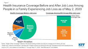 Eligibility For Aca Health Coverage Following Job Loss Data Note 9466 Kff