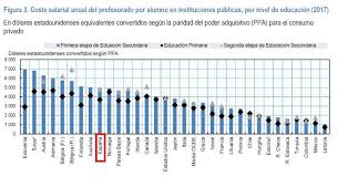 Su razonamiento es que el derecho de los padres a educar a sus hijos conforme a sus convicciones morales no pueden estar por encima del derecho de los niños a recibir una educación, recogido en el artículo 27 de la constitución y en los artículos 1, 78, 84.3 y 124.2 de la ley de educación y en. La Contradiccion De La Educacion En Espana El Gasto Por Estudiante Es Bajo Mientras Que El Coste Salarial De Los Profesores Muy Alto Eleconomista Es