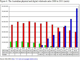 Australian Music Business An Analysis Of The Recorded