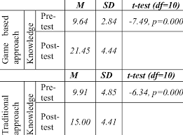 Akira kurosawa is the best known to western audiences, and similarly has directed the samurai films best known in the west. Results Of The Analysis Of The T Test Per Group Download Scientific Diagram