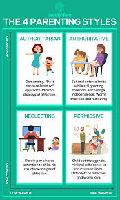 She conducted a series of studies that looked at people's approach to parenting based on the demands they placed on their children and their responsiveness to their kids' needs, and identified three primary parenting. 4 Parenting Styles Which Parenting Style Is Best Which Style Best Fits You Wealthfam