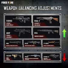 Free fire's advance server ob26 update is expected to release on february 4, 2021. Free Fire Ob27 Update All The Weapon Balances Explained