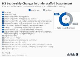 Chart Ice Leadership Changes In Understaffed Department