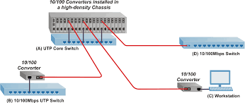 Straight through ethernet cables are the standard cable used for almost all purposes, and are often called patch cables. Media Converter Overview Education Resources