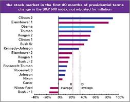 in each presidents term the stock market is either going