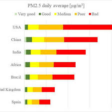 Загрузите этот контент (air quality index (aqi india)) и используйте его на iphone, ipad или ipod touch. Example Of Differences Between Aqi Classes In Various Countries Download Scientific Diagram