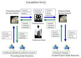 Clearing bank (plural clearing banks). Clearing System In Indian Banking Rahulcvijay