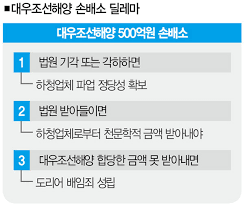 ÆÄ¾÷ Á¾·á ÇÑ´Þ ÈÄ¡¦ ´ë¿ìÁ¶¼±Çؾç Ç®Áö ¸øÇÑ °úÁ¦ < Current < In-Depth < ±â»çº»¹® - ´õ½ºÄíÇÁ