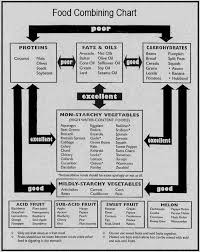 Dieterata Com Alkaline And Acid Food Combining Chart