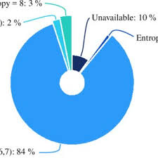 Pie Chart With Entropy Of Section Text In Harmless Samples
