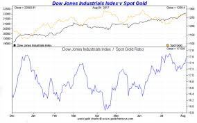 Gold Vs The Dow Smaulgld
