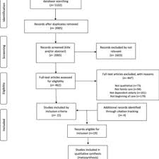 Penambahan akhiran _once baik pada include maupun require akan memastikan bahwa file yang disertakan hanya dieksekusi sekali saja, walaupun file disertakan beberapa kali. Summary Of Articles Included In The Metasynthesis Download Table