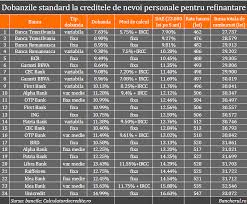 Ai nevoie doar de actul de identitate ca să te poți bucura acum de un credit sigur și comod, special conceput pentru nevoile tale. Bancherul La Care Banca Refinantam Un Credit De Nevoi Personale Pentru O Rata Mai Mica