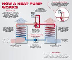 Energy information administration, roughly 12.1 million households use heat pump systems to heat and cool their homes. Pin On Palatine