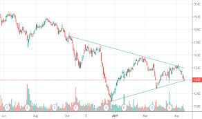 Fhn Stock Price And Chart Nyse Fhn Tradingview