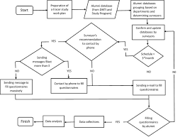 Get feedback on the the geophysical engineering department conducts tracer studies which are intended to measure the quality of learning outcomes or graduate. Flowchart Of Tracer Study Execution At Itb Itb Career Center 2018 Download Scientific Diagram