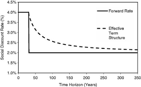 Should Governments Use a Declining Discount Rate in Project Analysis?