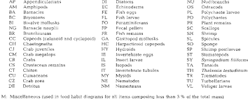 You need to try 'em! List Of General Food Types Found In Fish Stomachs And Codes Used To Download Table