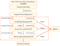 Flow Chart Of Earthquake Prediction Model Download