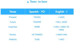 Tener First Person In Present Future Imperfect Perfect And Preterite Spanish Verbs Spanish Preterite