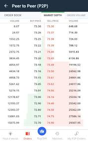 We've prepared the answer and why investing in bitcoin cash? Wazirx Bitcoin Cryptocurrency Exchange In India On Twitter Here S How The Wazirx P2p Order Book Looks Like Right Now Once You Buy Usdt You Can Buy Any Crypto With It We