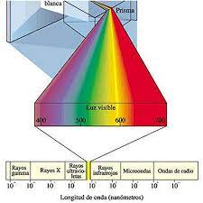 57 en pero cuando se la observa. Luminotecnia Que Es La Luz Cual Es El Espectro Visible