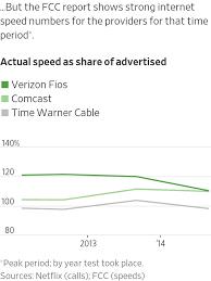 your internet provider likely juiced its official speed